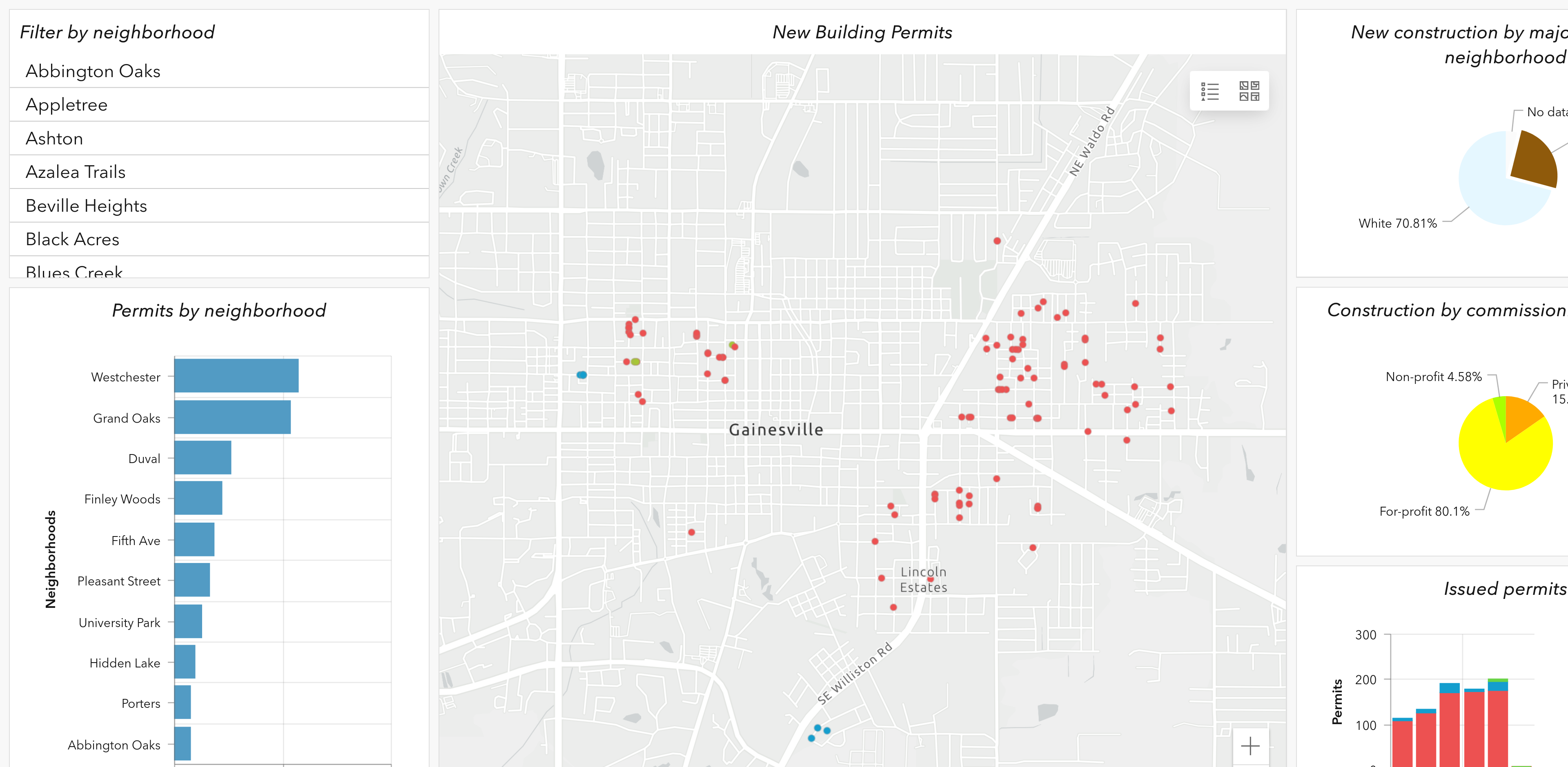 Screenshot of Gainesville construction dashboard.